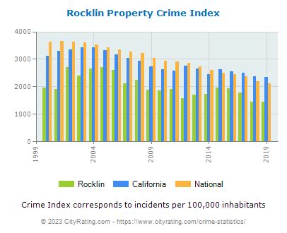 Rocklin Crime Rates and Statistics .